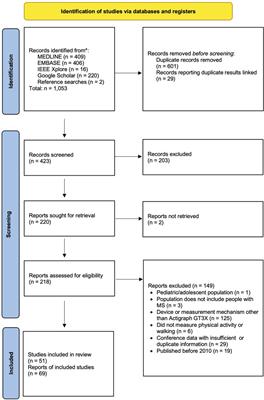 Methodological heterogeneity biases physical activity metrics derived from the Actigraph GT3X in multiple sclerosis: A rapid review and comparative study
